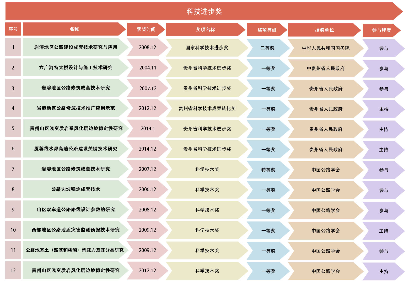科技進(jìn)步獎(jiǎng)