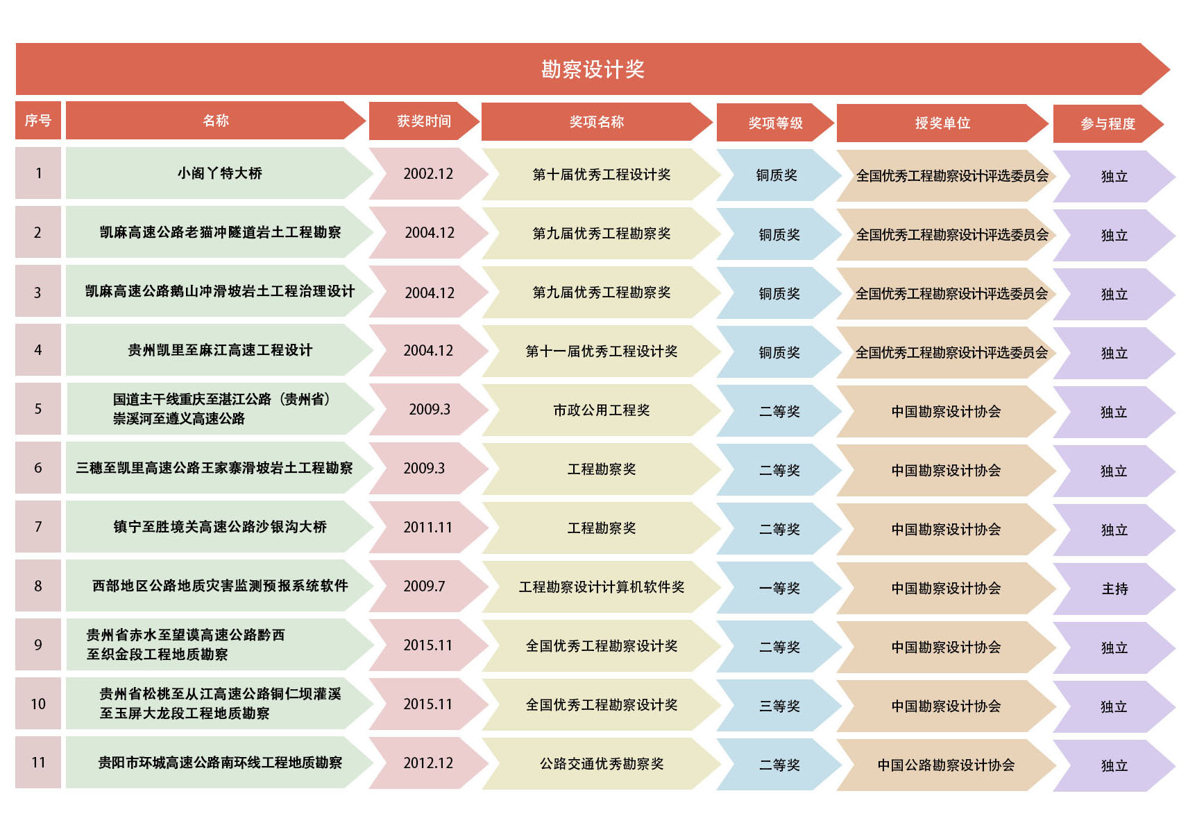 勘察設(shè)計(jì)獎(jiǎng)